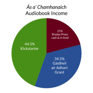 Ás a' Chamhanaich Audiobook Kickstarter Project Income
