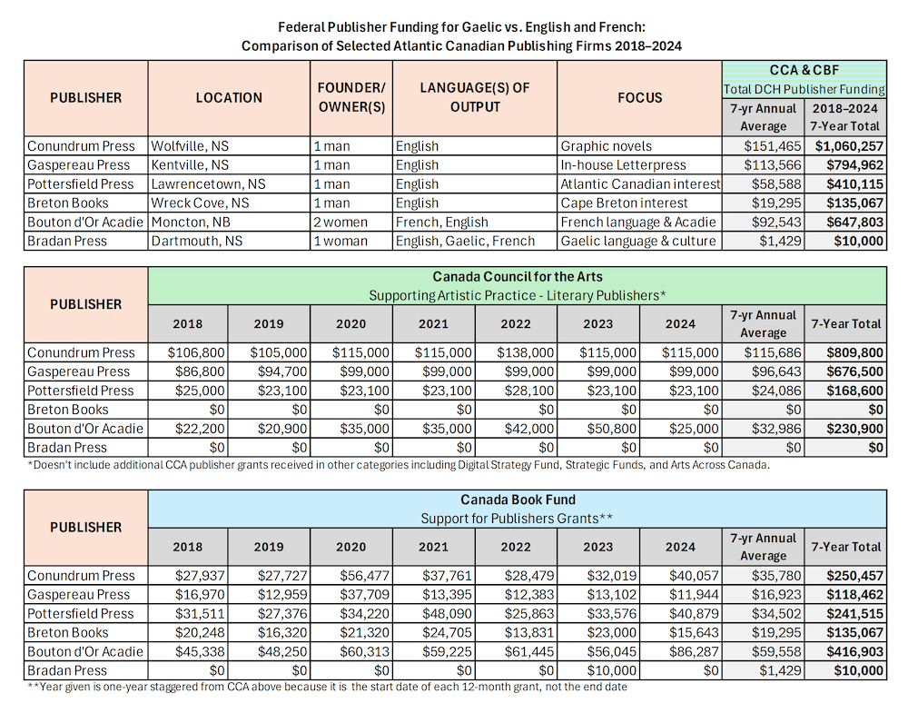 Atlantic Canadian federal publisher funding comparison 2018–2024